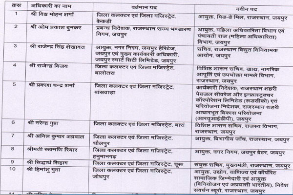 राजस्थान में ब्यूरोक्रेसी में बड़ा फेरबदल, 72 आईएएस अफसरों का तबादला, यहां देखें सूची