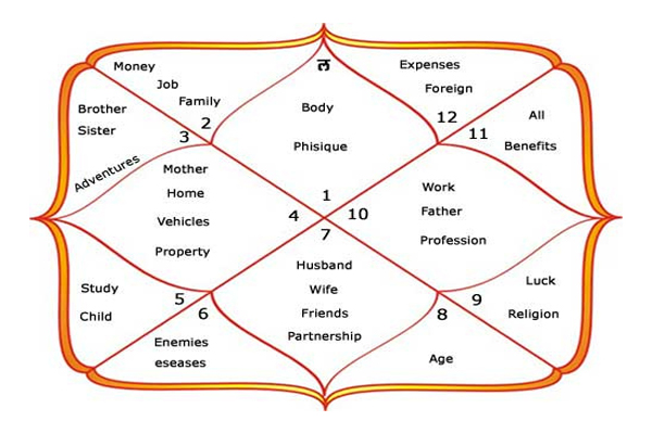 जन्म कुंडली से ऐसे जानिए, किन क्षेत्रों में सफल हो सकते हैं आप 